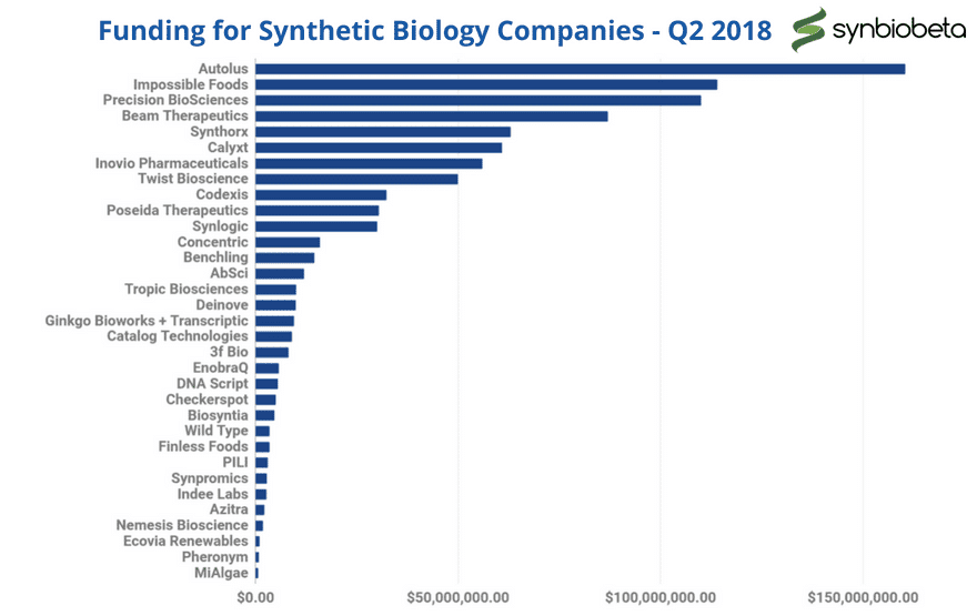 synthetic biology companies