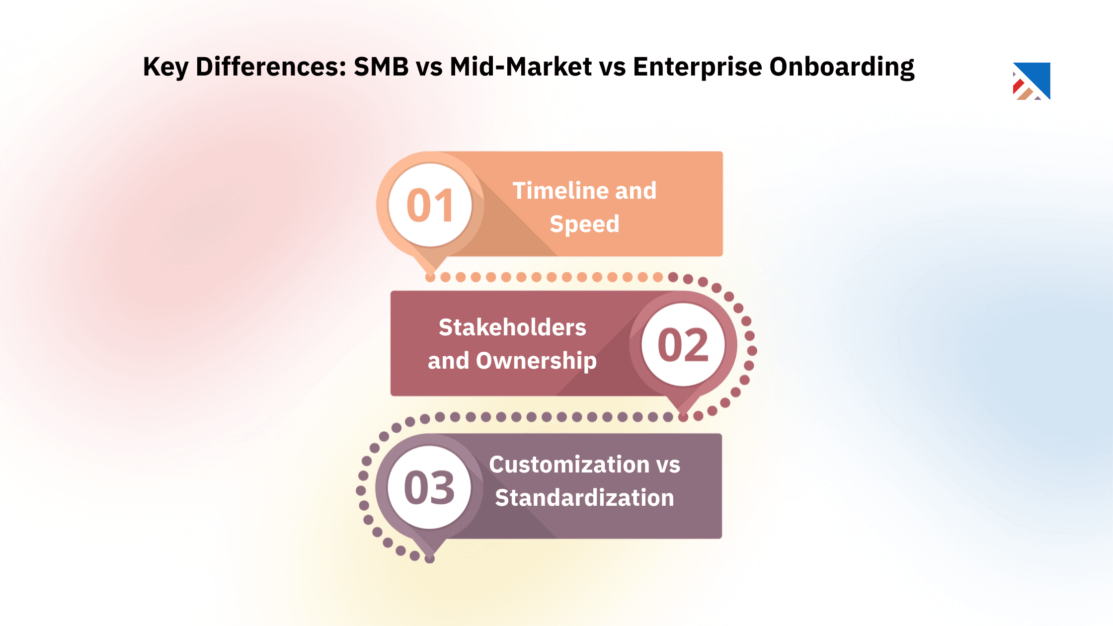 Key Differences: SMB vs Mid-Market vs Enterprise Onboarding