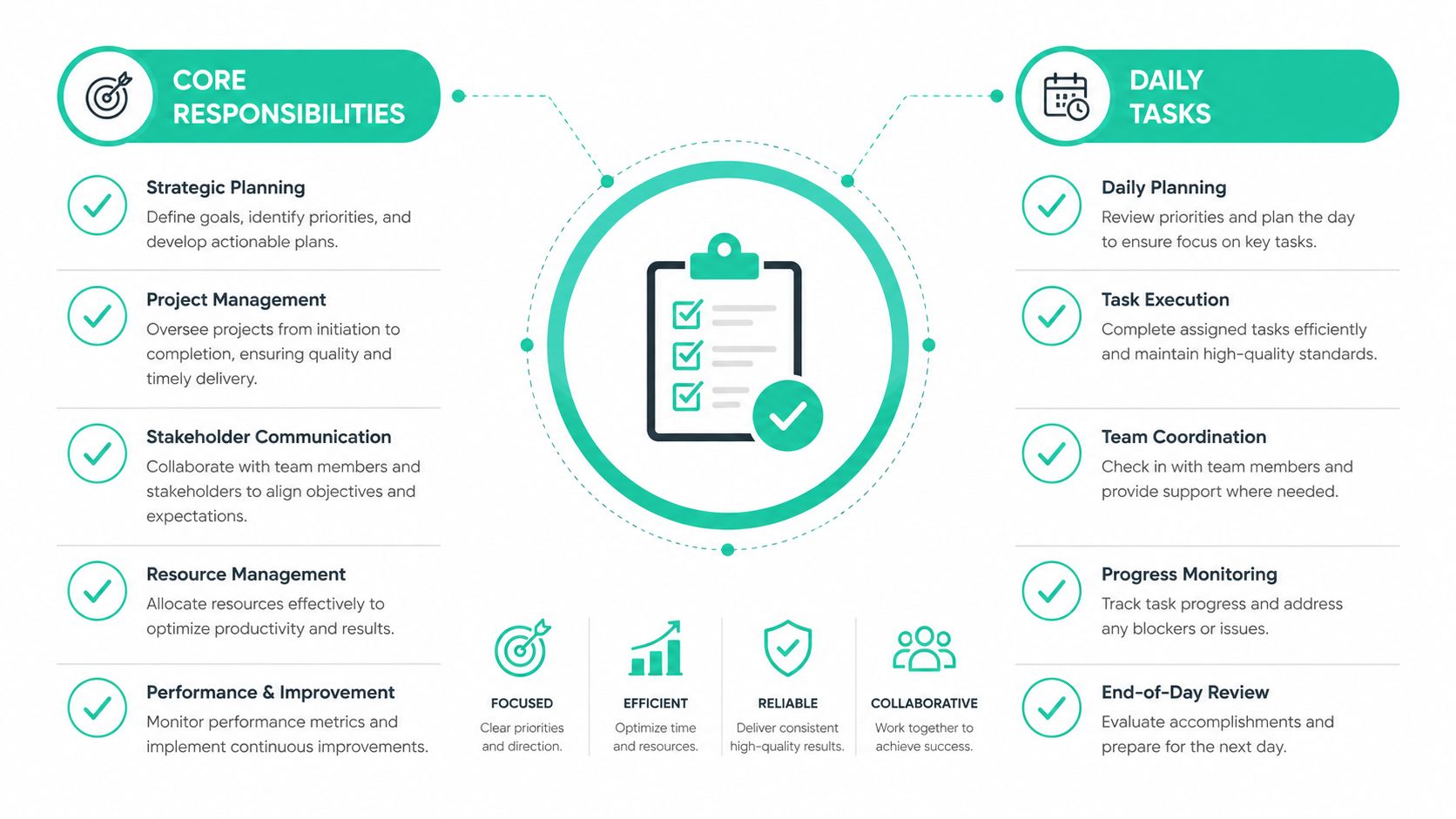 A professional infographic outlining core business responsibilities and daily tasks for efficient project management and workflow.