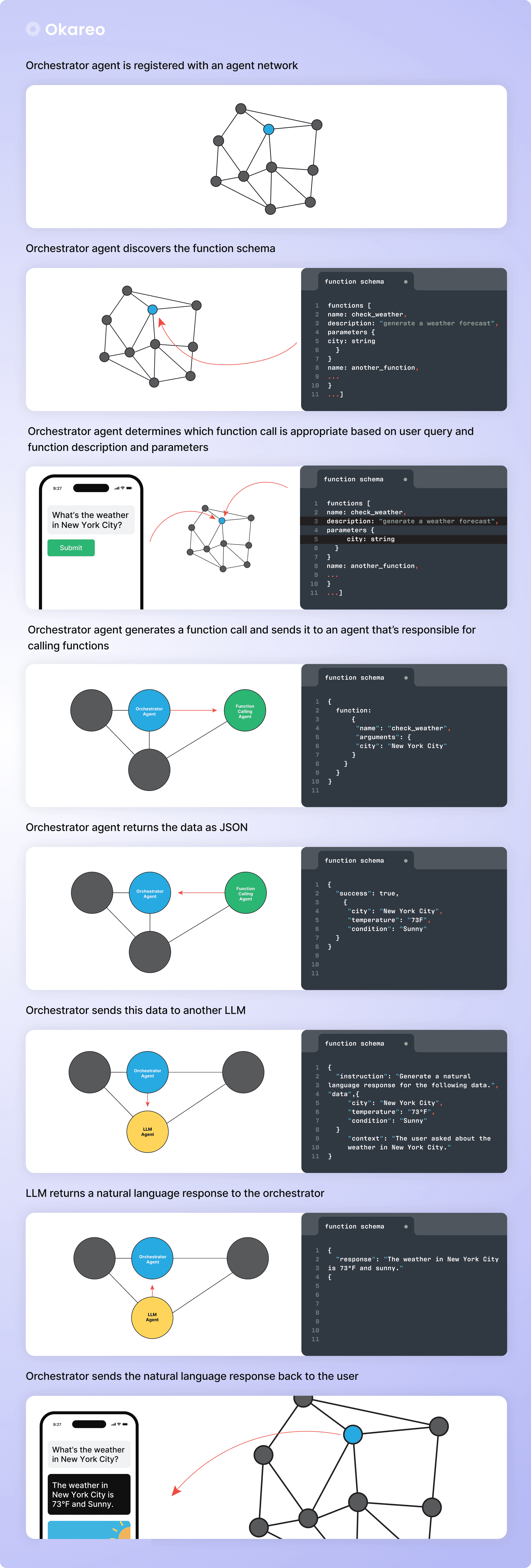 An example of an agent network that involves a function call