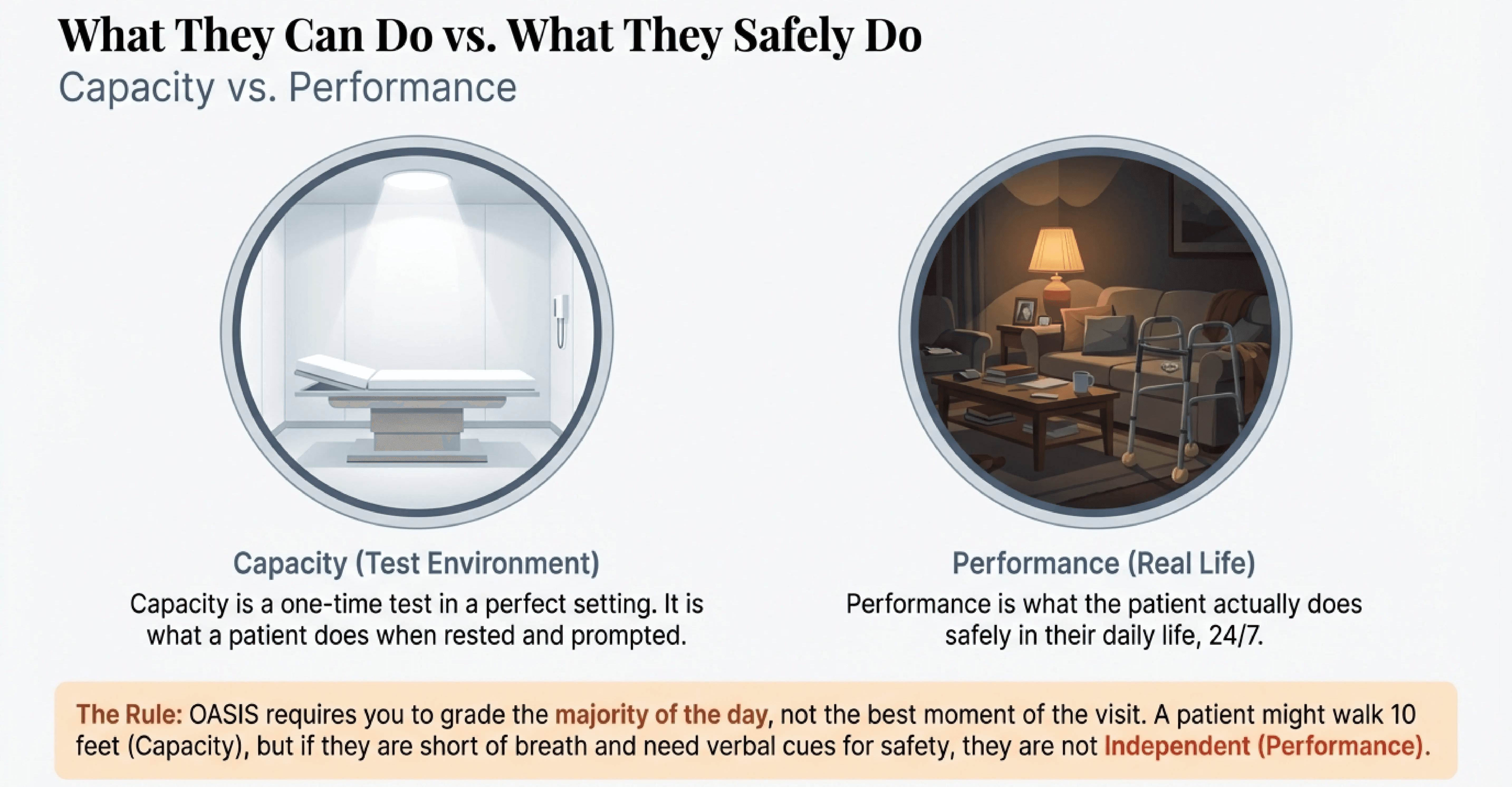 A split-screen graphic comparing patient environments. The left circle shows a bright, sterile exam room labeled "Capacity (Test Environment)." The right circle shows a dim, cluttered living room with a walker labeled "Performance (Real Life)," illustrating the difference between what a patient can do versus what they safely do.