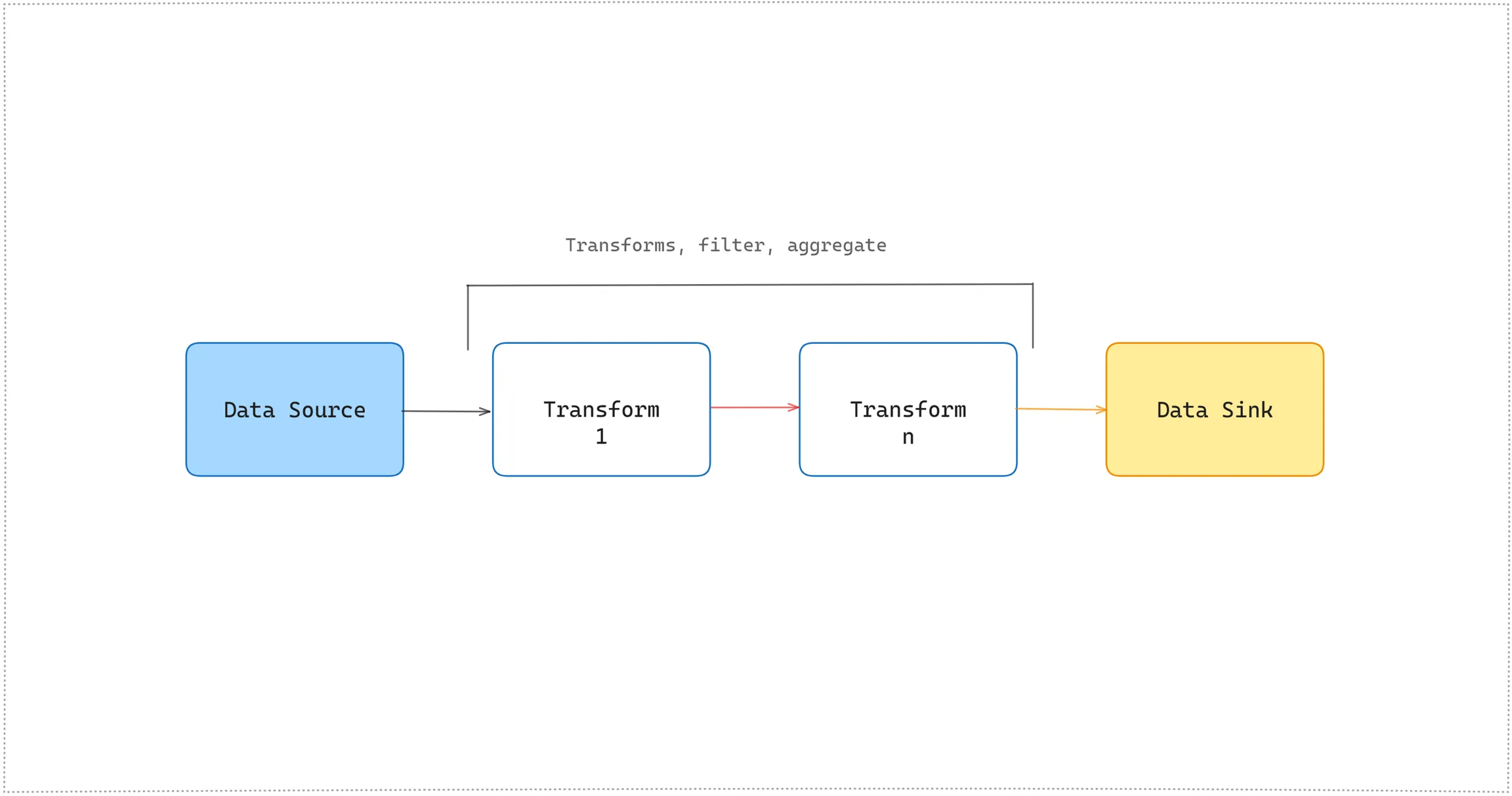 real-time incremental in-memory transformation.webp