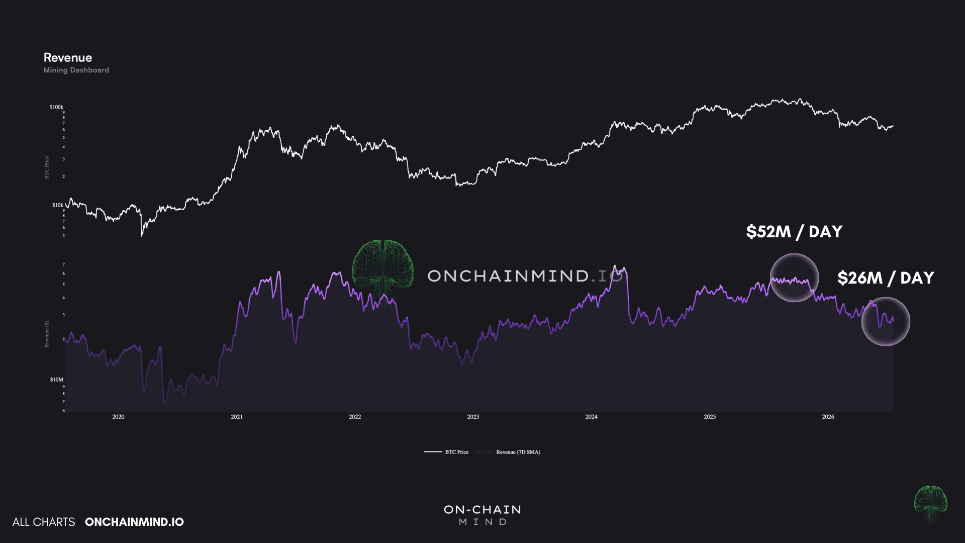 Daily mining revenue