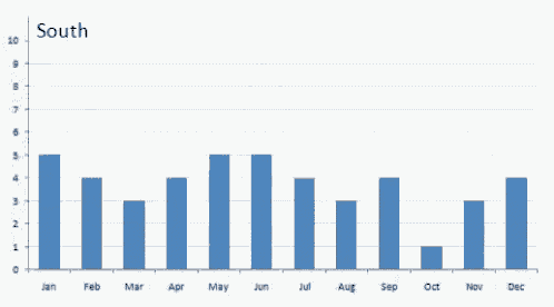 Animated Charts: Regional Data Over Months