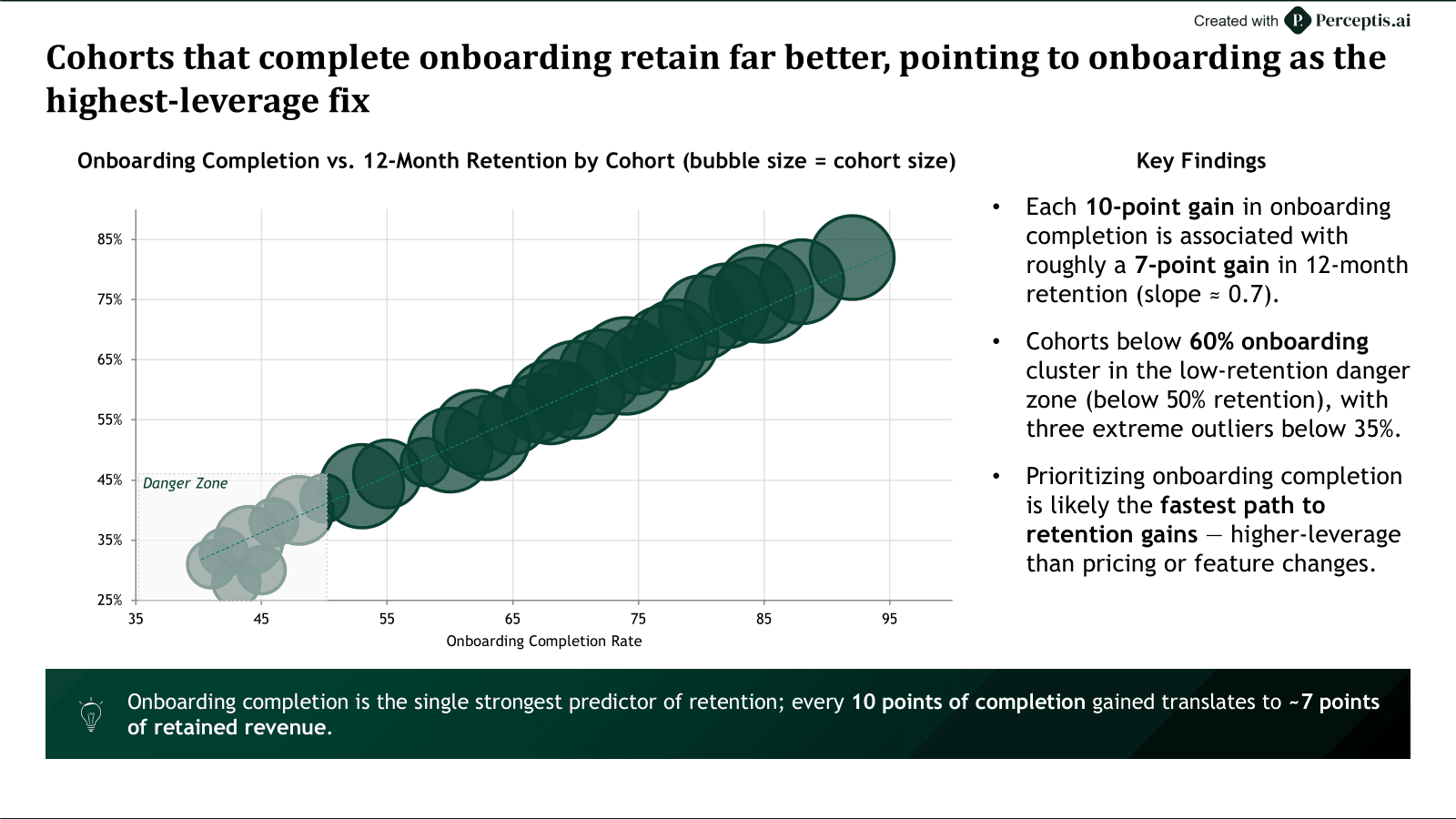 Cohorts that complete onboarding retain far better, pointing to onboarding as the highest-leverage fix