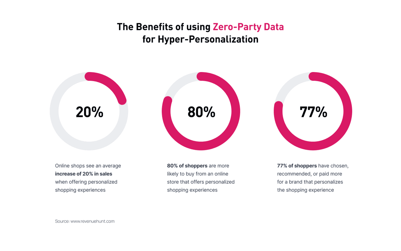 Zero-party data for hyperpersonalization