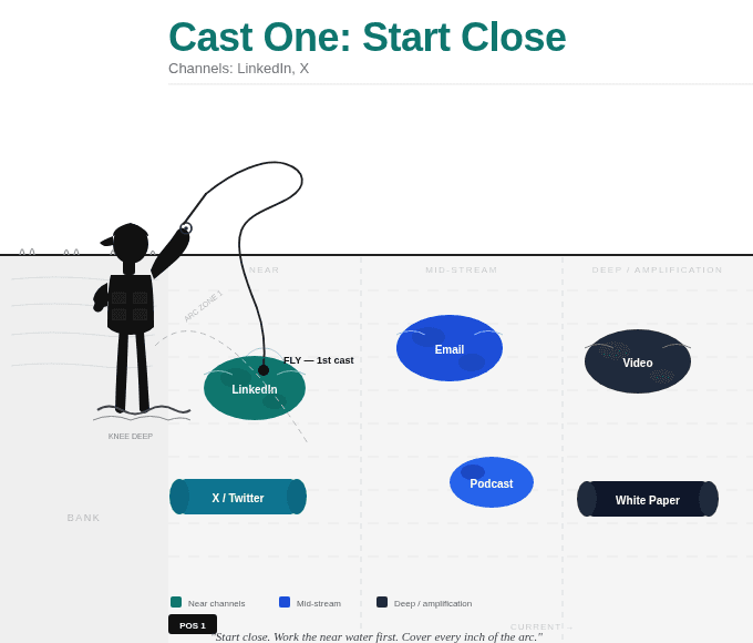Cast one start close