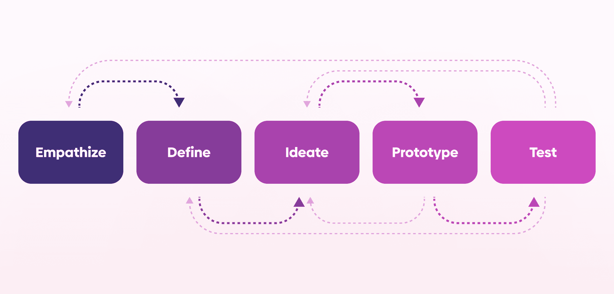 Design Thinking process diagram showing the five stages: Empathize, Define, Ideate, Prototype, and Test, with dotted arrows illustrating the iterative workflow.