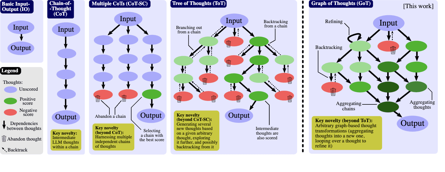 Graph of Thoughts