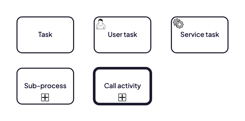 BPMN activity symbols: task, user task with a person icon, service task with a gear icon, collapsed sub-process with a plus sign and call activity with a thick border