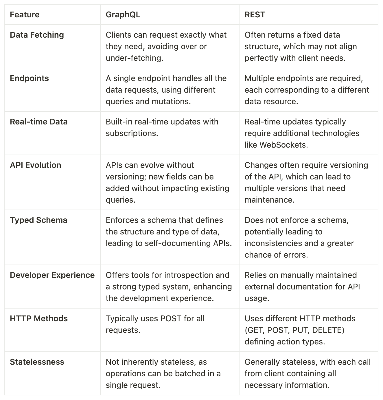 Difference between GraphQL and REST