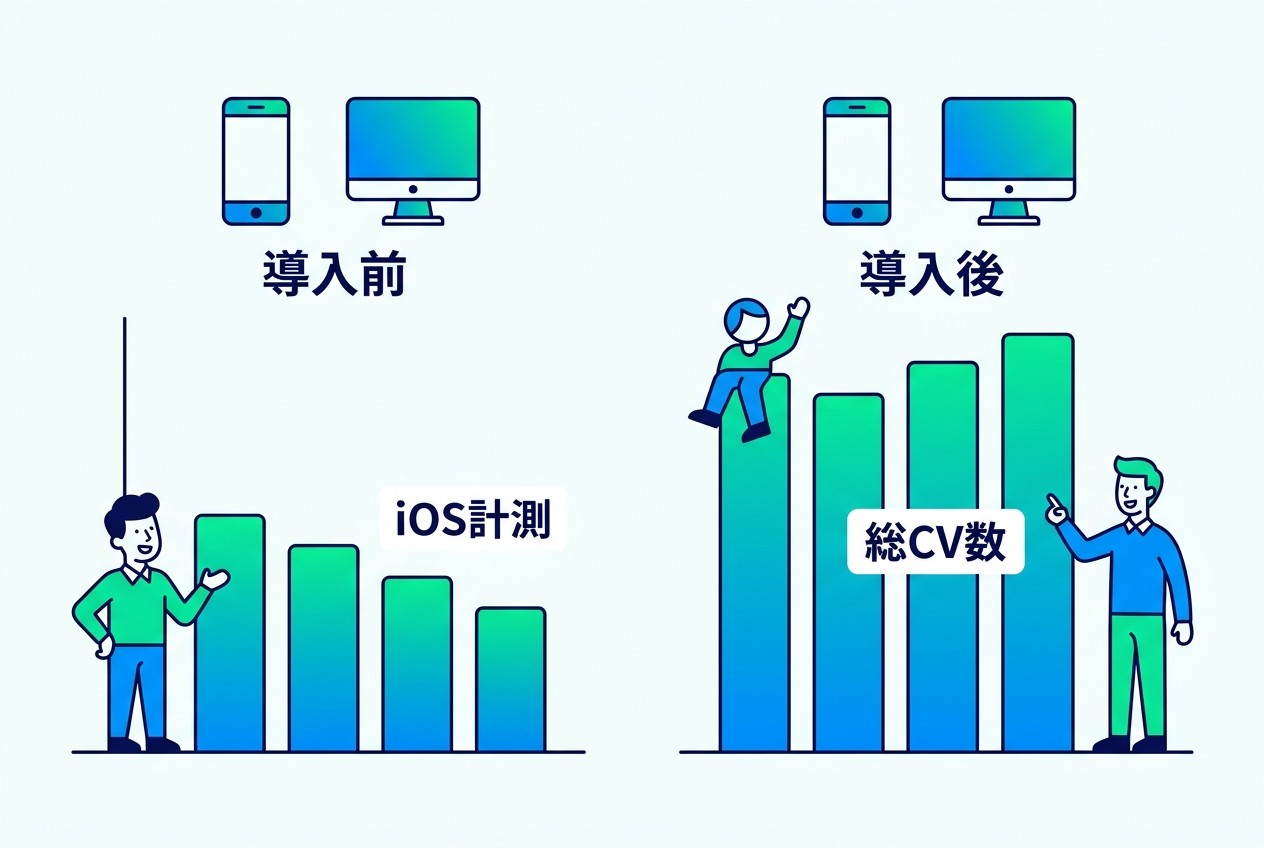 拡張コンバージョン導入前後の計測数変化。特にiOSデバイスでの計測精度向上が顕著で、全体のコンバージョン数が平均30%増加する。