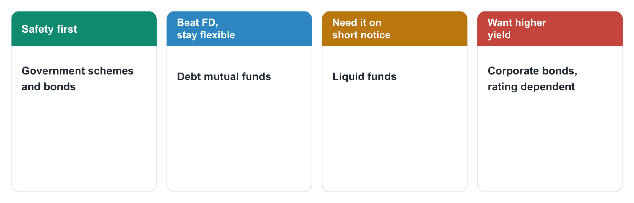 Decision map matching investor goals to the right alternative to fixed deposit
