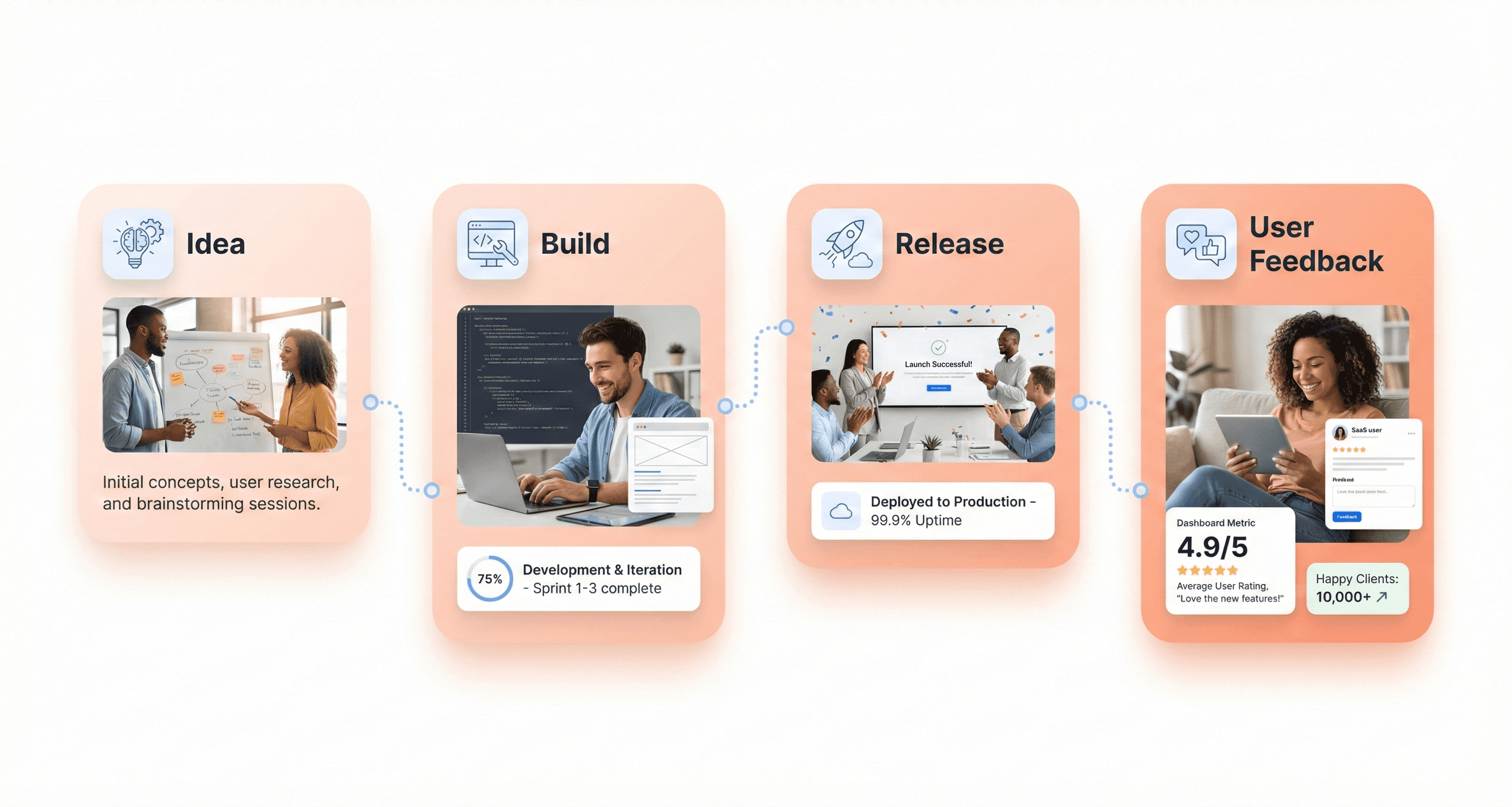SaaS product lifecycle showing idea, build, release, and user feedback stages with performance dashboard, explaining time to market in SaaS product development.