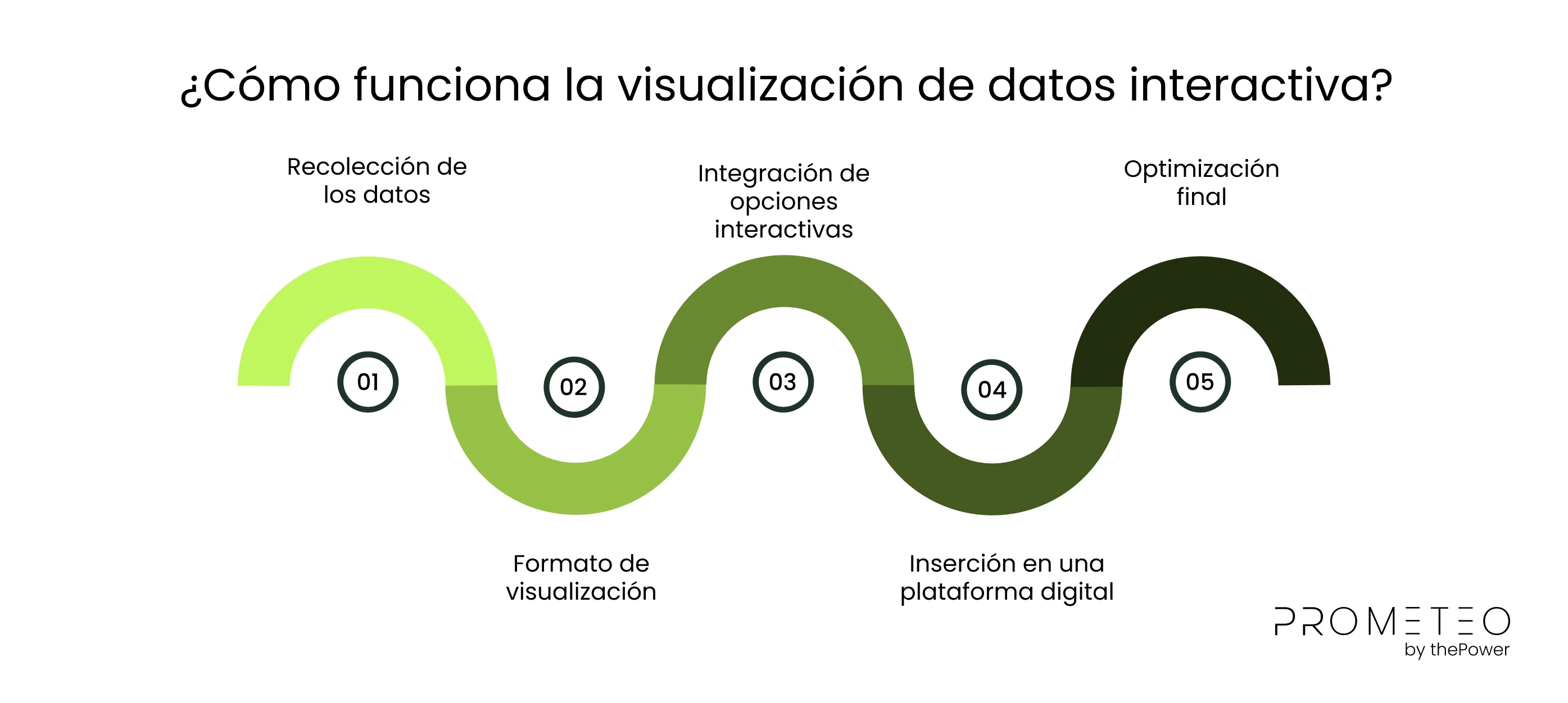 ¿Cómo funciona la visualización de datos interactiva?