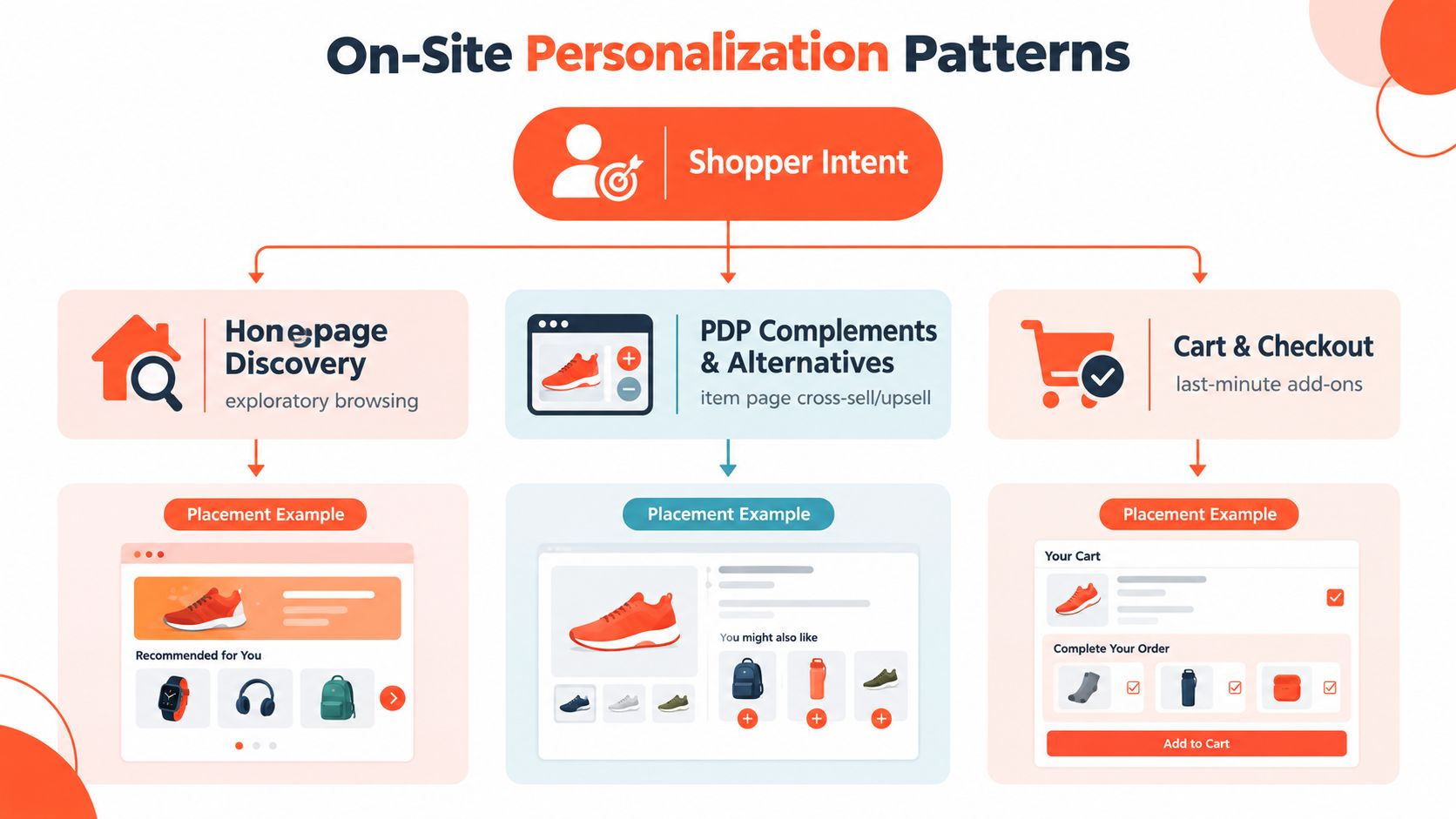 A diagram illustrating on-site personalization patterns including homepage discovery, product page recommendations, and checkout add-ons.