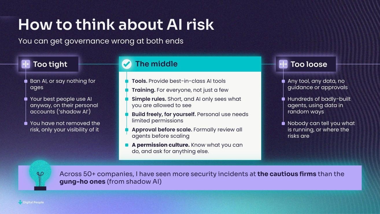 Slide: How to think about AI risk. You can get governance wrong at both ends: too tight, the middle, too loose. Across 50+ companies, I have seen more security incidents at the cautious firms than the gung-ho ones