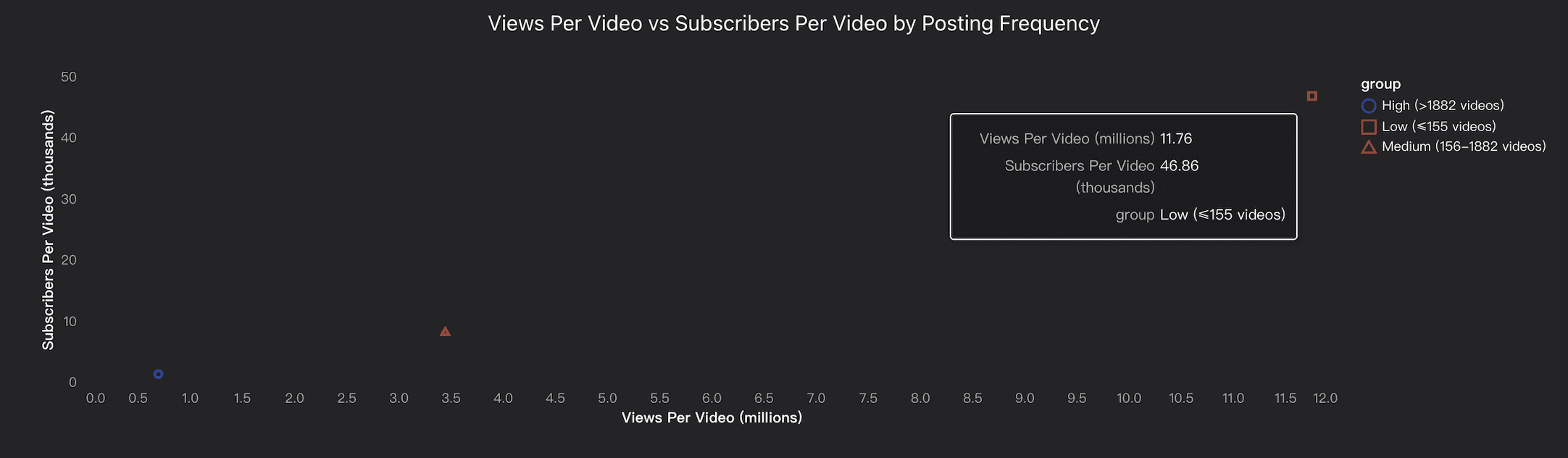 views per video vs subscribers per video by posting frequency