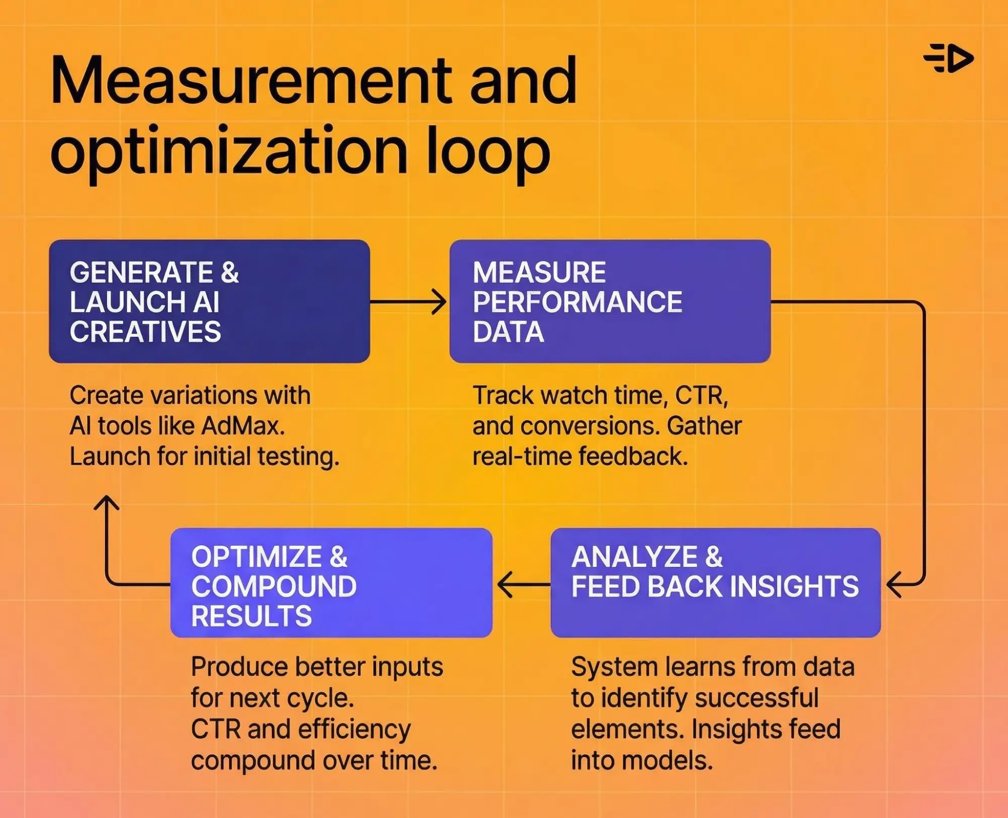 Measurement and OPT loop