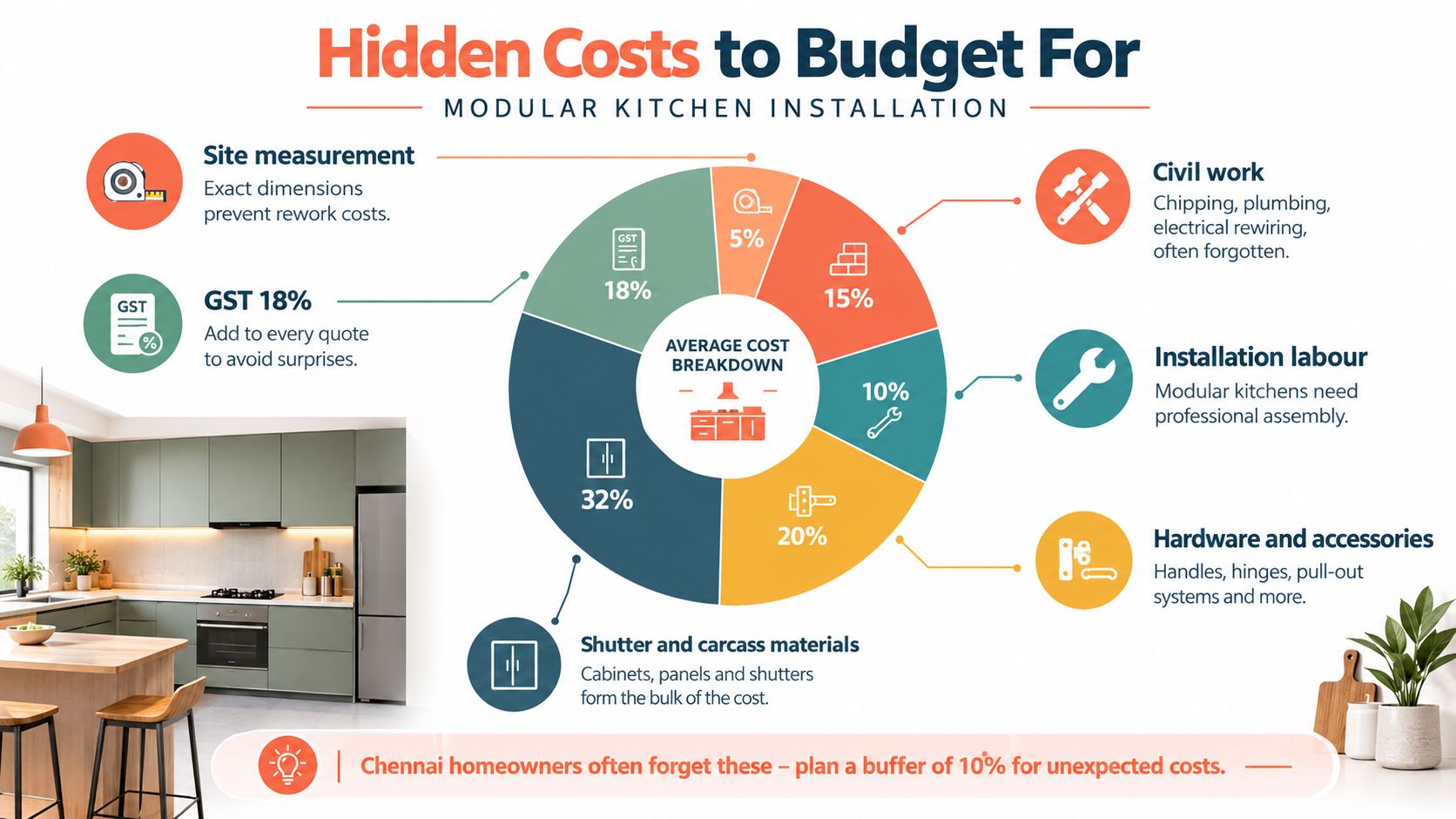 A pie chart infographic detailing the hidden cost breakdown for installing a modular kitchen for homeowners.