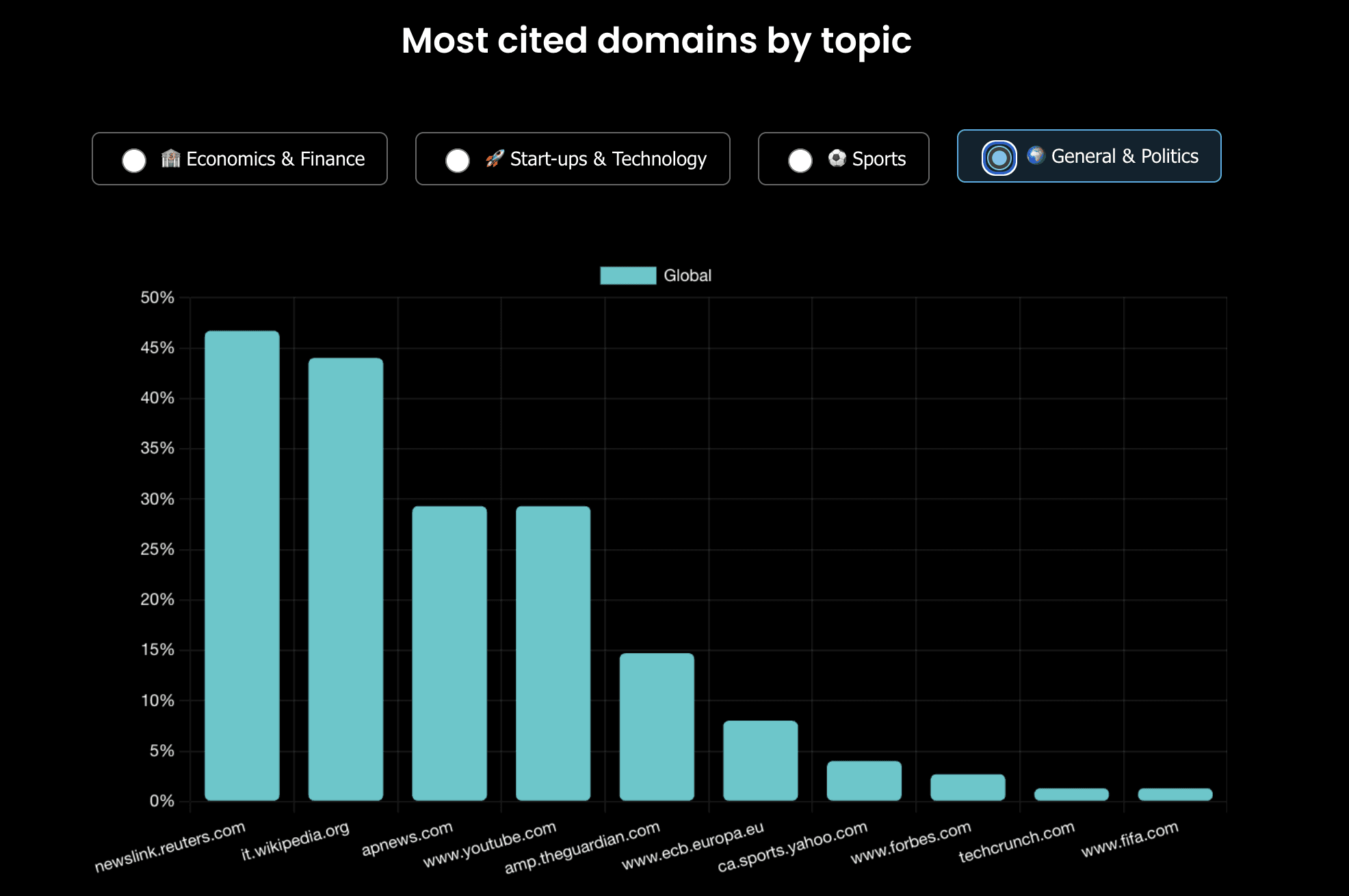 Insights into which domains AI models cite most for general news and politics, dominated by Reuters, Wikipedia, AP News and global media sources.