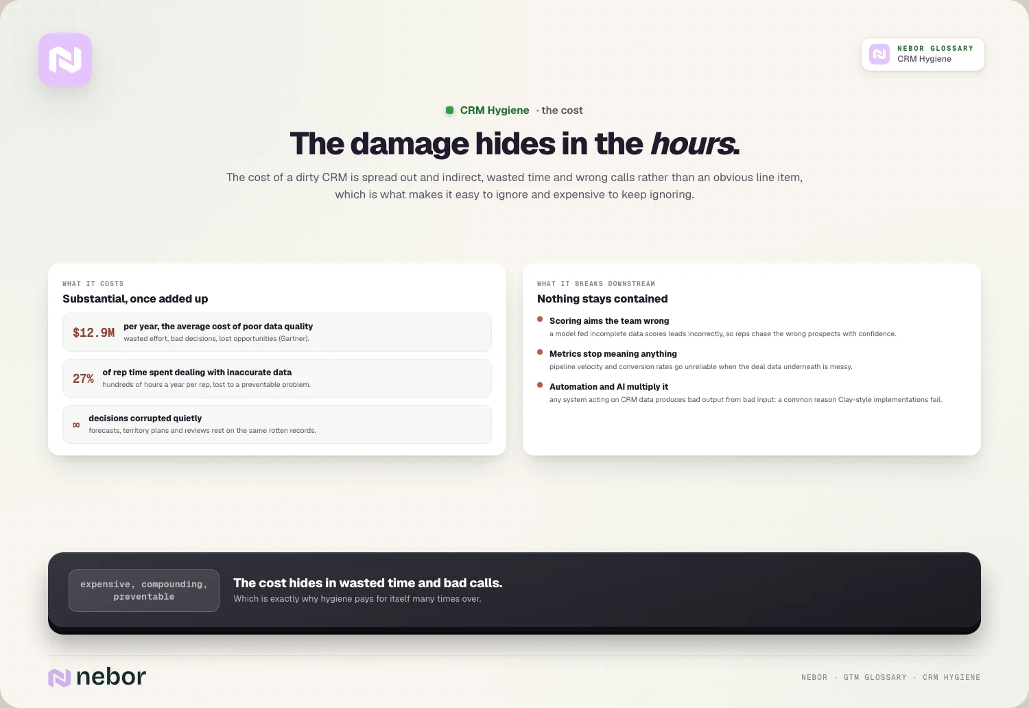 The damage hides in the hours: The cost of a dirty CRM is spread out and indirect, wasted time and wrong calls rather than an obvious line item, which is what makes it…