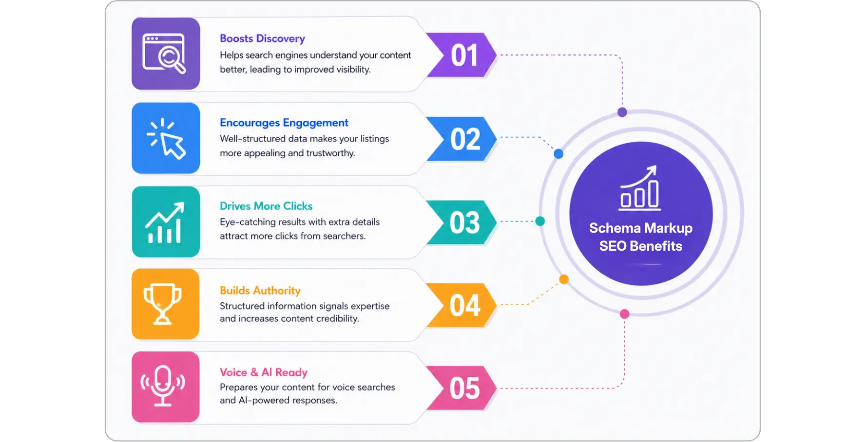 Infographic highlighting five key SEO benefits of schema markup