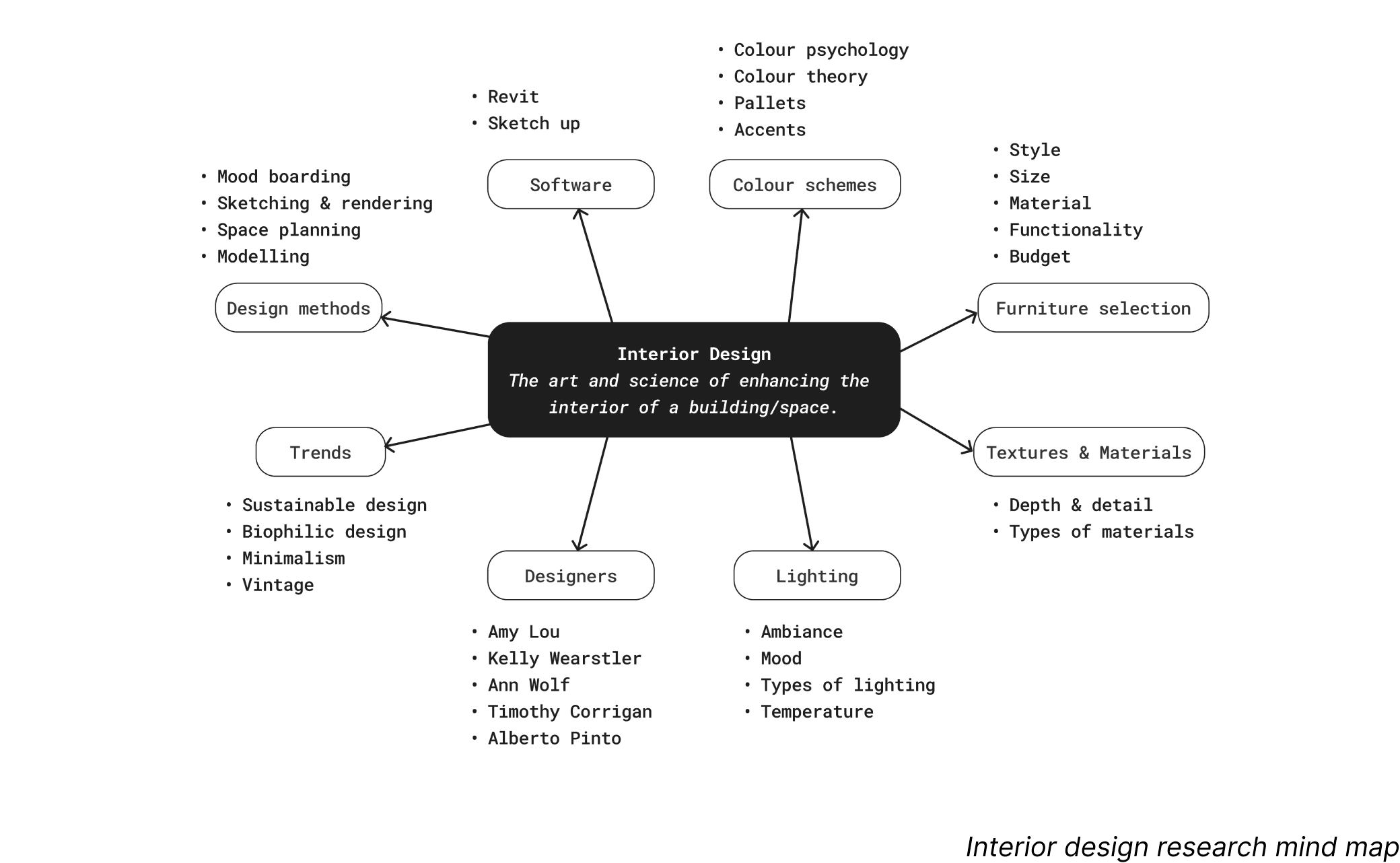 Mind map of interior design.