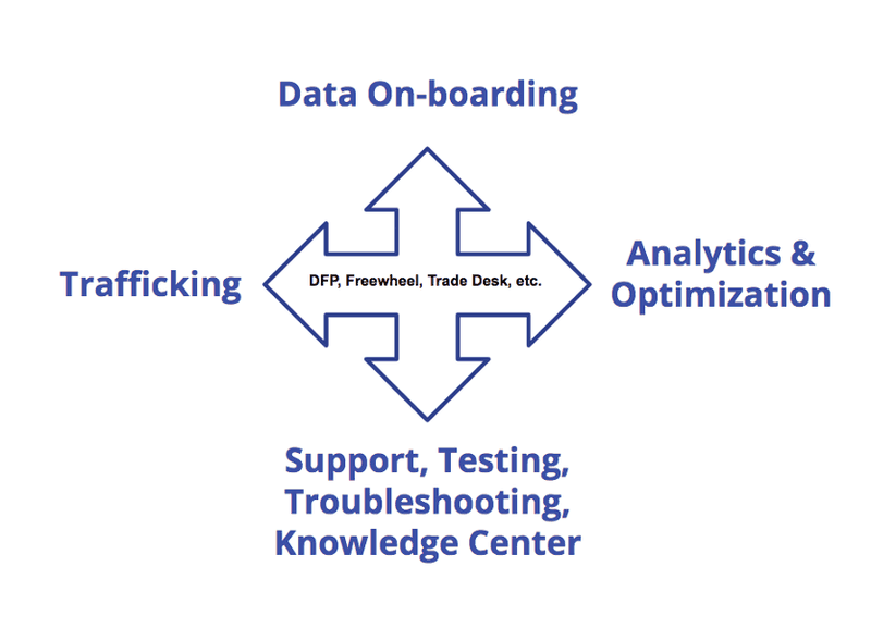 Ad operations teams are often under-appreciated, undervalued, and resource-strapped. Surprisingly enough, they’re often the ad tech knowledge base for the rest of the org, and they’re responsible for managing, serving, reporting (ad screenshots), optimizing the orgs most valuable asset: ads/revenue