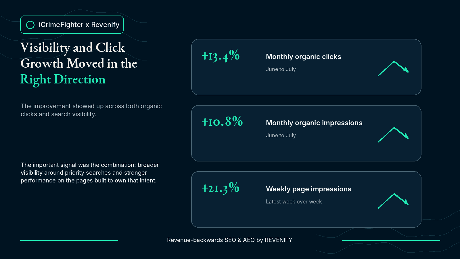 Percentage-only organic click and impression growth for iCrimeFighter.