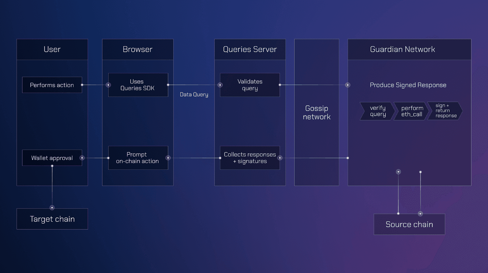 Source: Wormhole Queries Launches, Bringing On-Demand Access to On-Chain Data to Apps on Any Chain