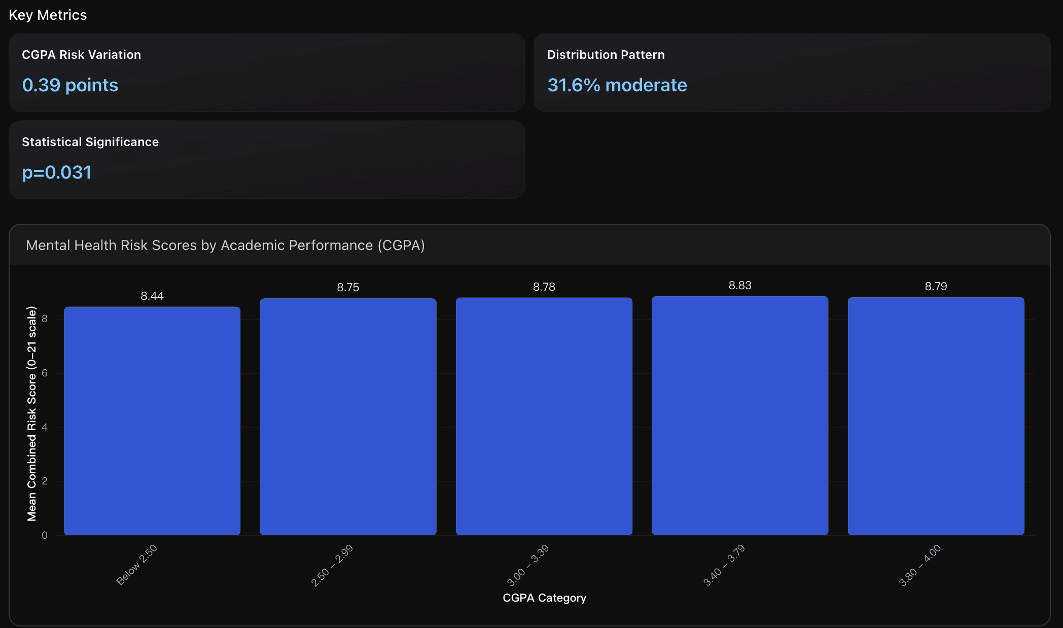 Academic Performance Risk Stratification