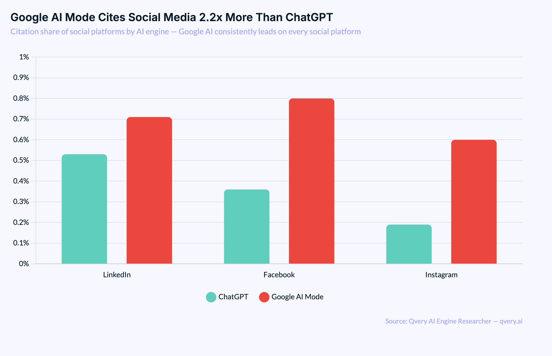 Grouped bar chart showing Google AI Mode citation rates for LinkedIn, Facebook, and Instagram are consistently higher than ChatGPT rates