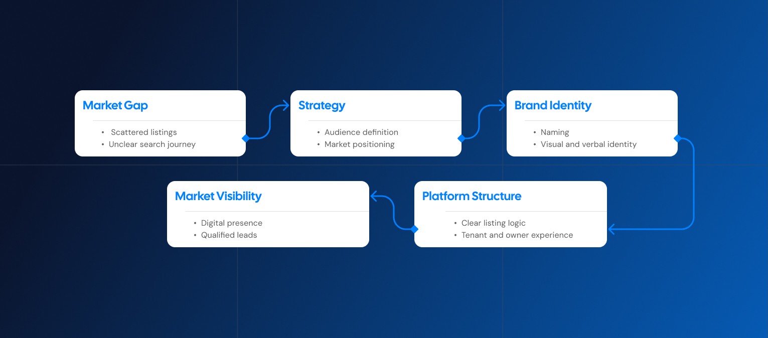 Flowchart showing how All In turned a residential compound market gap into CompoundIn’s strategy, brand identity, platform structure, and visibility model