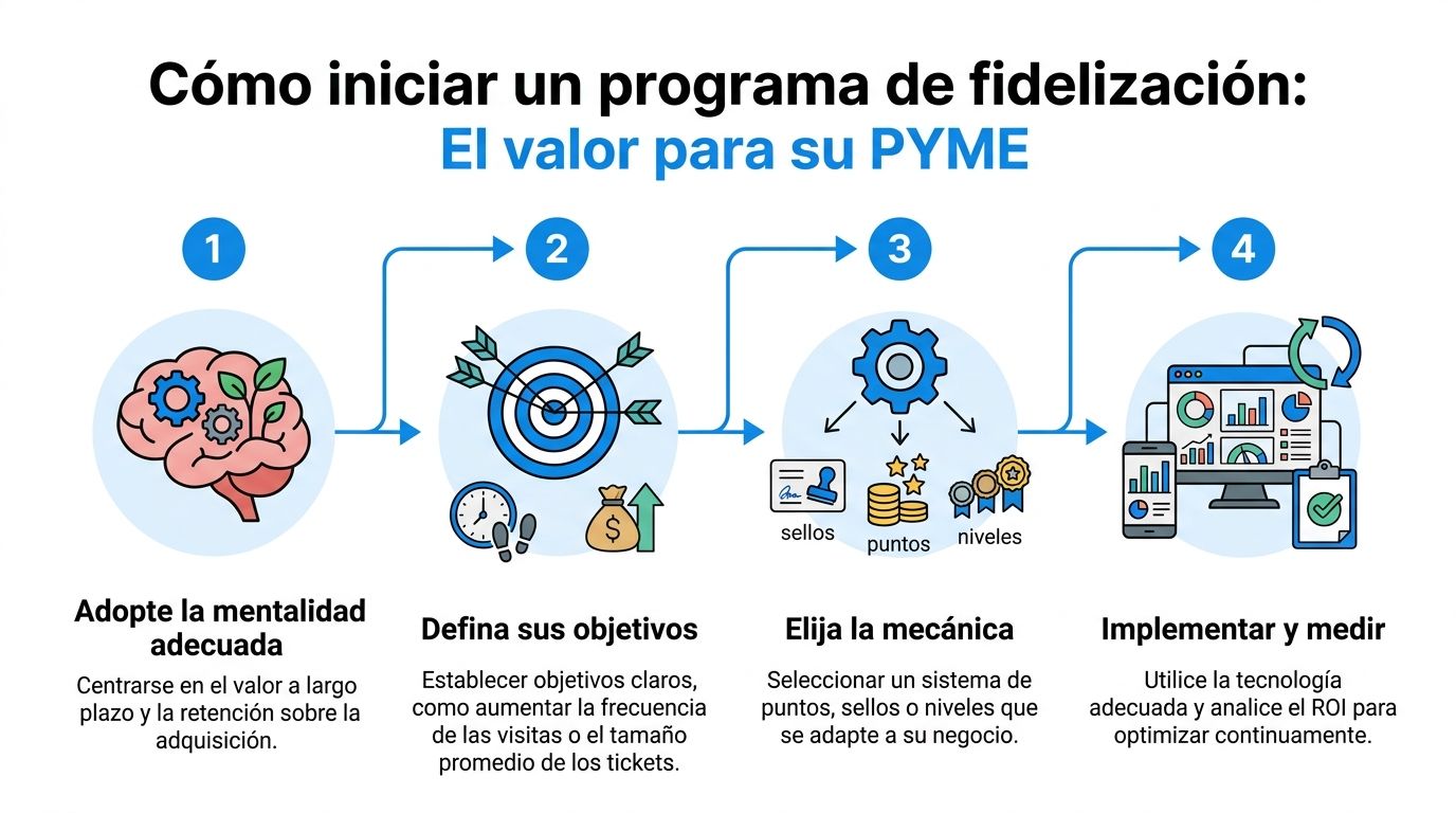 Infografía sobre cómo iniciar un programa de fidelización paso a paso para pequeñas y medianas empresas.