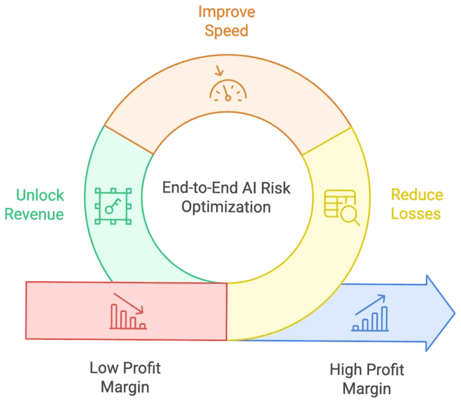 AI for risk optimization to improve profit margin