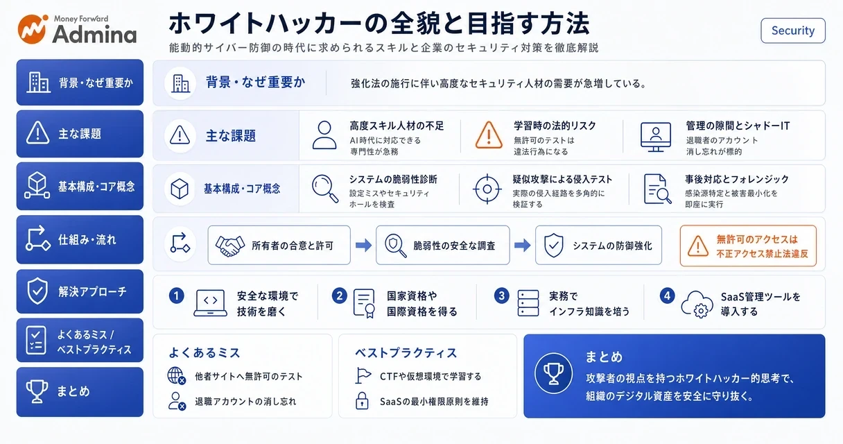 サイバー攻撃から組織を守るホワイトハッカーの仕事内容、推奨される資格、なるためのロードマップを解説するインフォグラフィック
