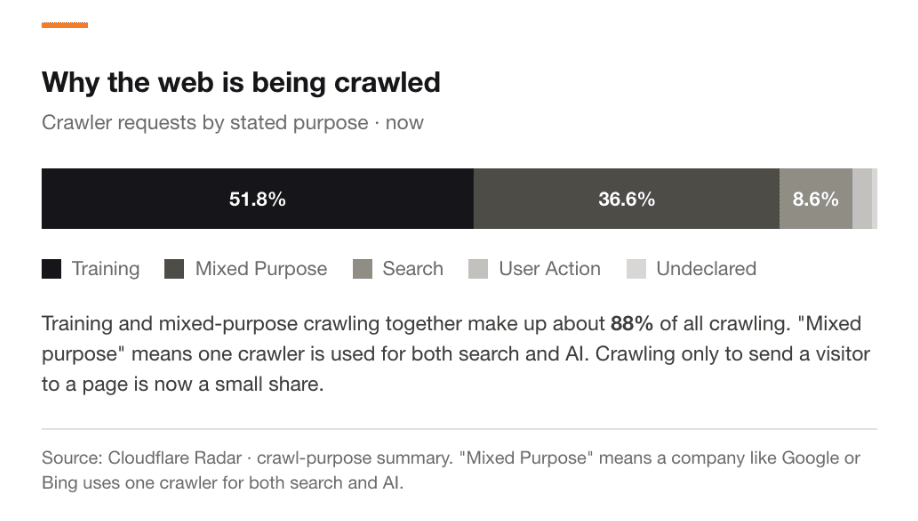 Chart showing crawler requests grouped by stated purpose