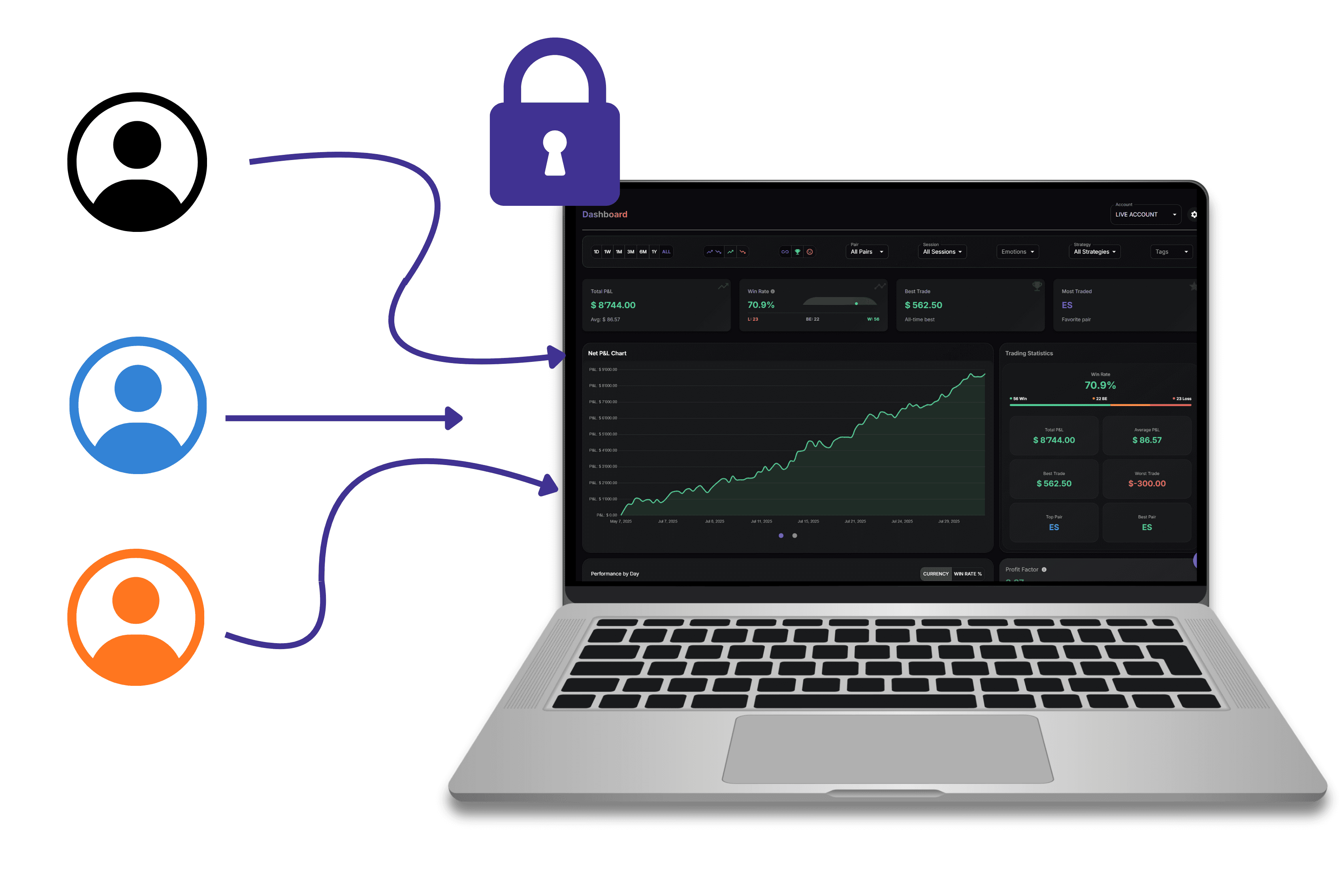 Illustration showing three user icons connecting securely to a laptop screen that displays a unified trading dashboard with charts and data
