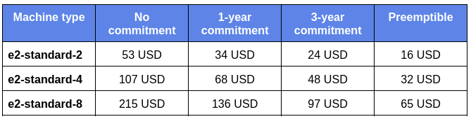 Table comparing monthly costs for different e2-standard machine types on a cloud platform with pricing based on commitment level: no commitment, 1-year commitment, 3-year commitment, and preemptible options