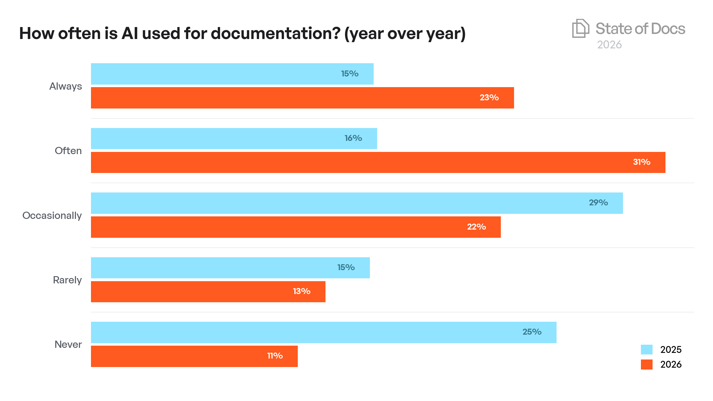 Company Size Year-over-Year