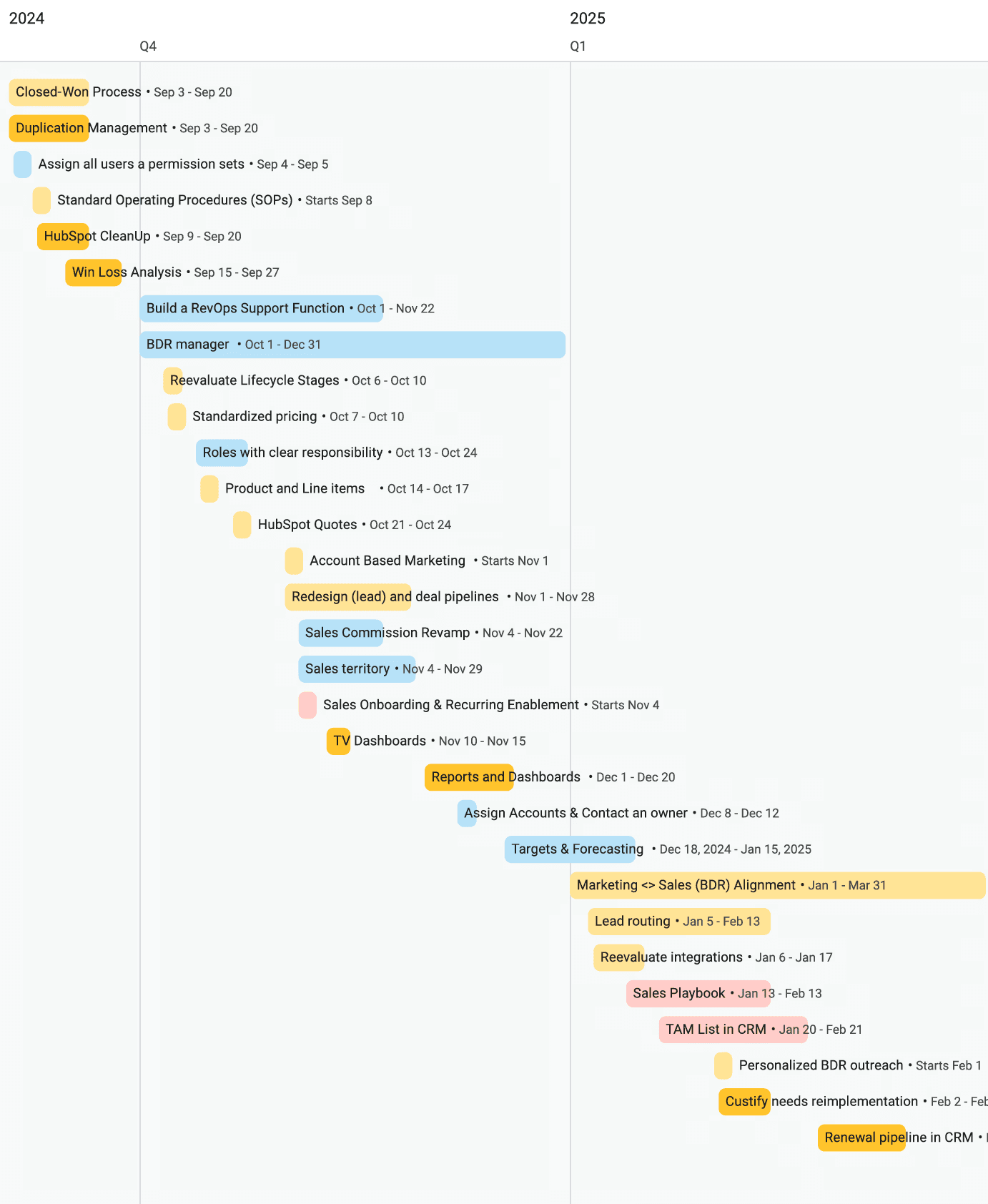 Timeline diagram illustrating Revenue Wizards RevOps Roadmap example featuring timeline and project stages. E.g. Customer Lifecycle, Intelligent Quoting, Account-Based Marketing, and Hubspot Implementation.