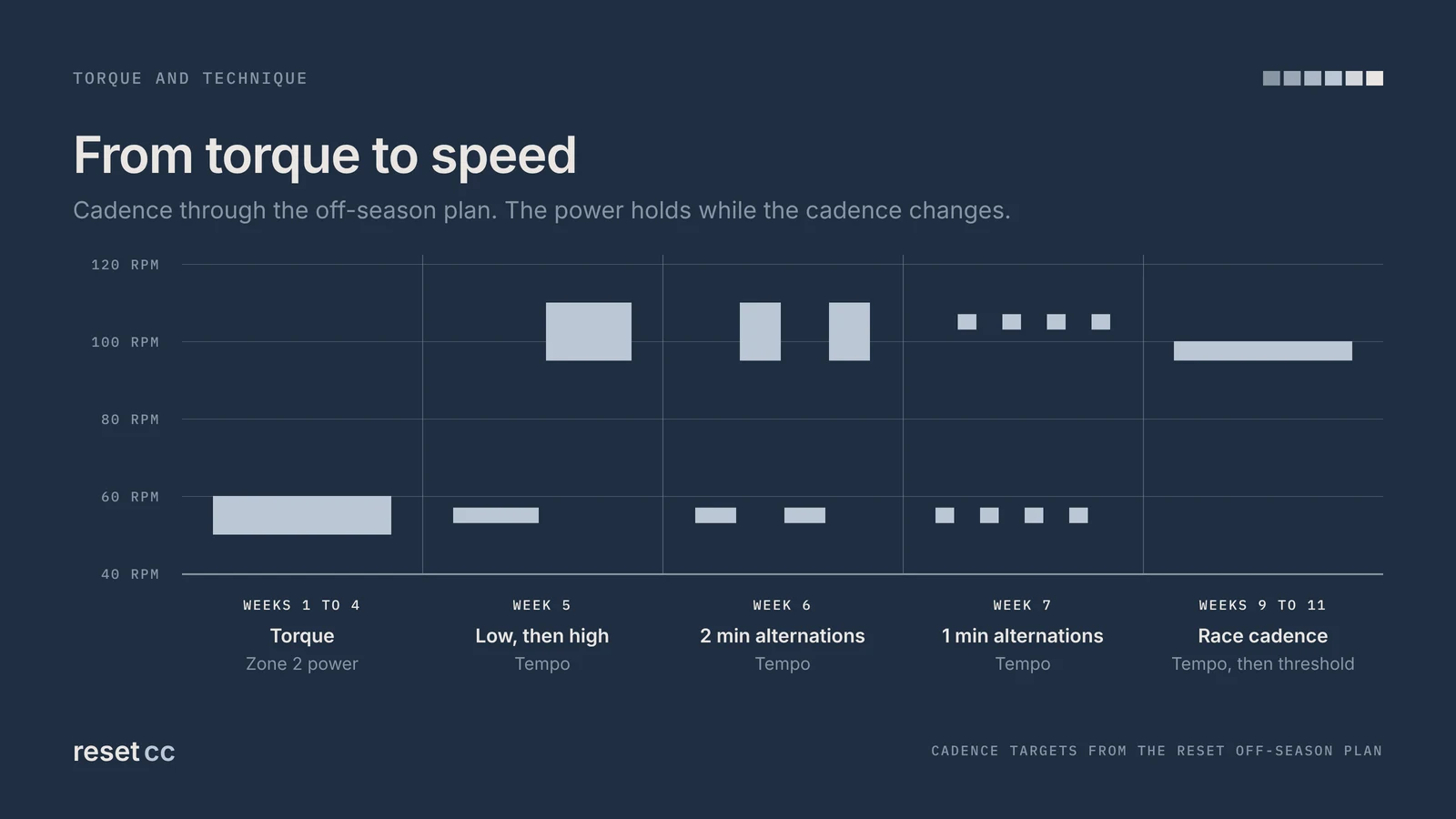 From torque to speed: cadence through the plan, from seated torque at 50 to 60 rpm in weeks 1 to 4, through low and high cadence alternations at tempo in weeks 5 to 7, to tempo and threshold at 95 to 100 rpm in weeks 9 to 11.