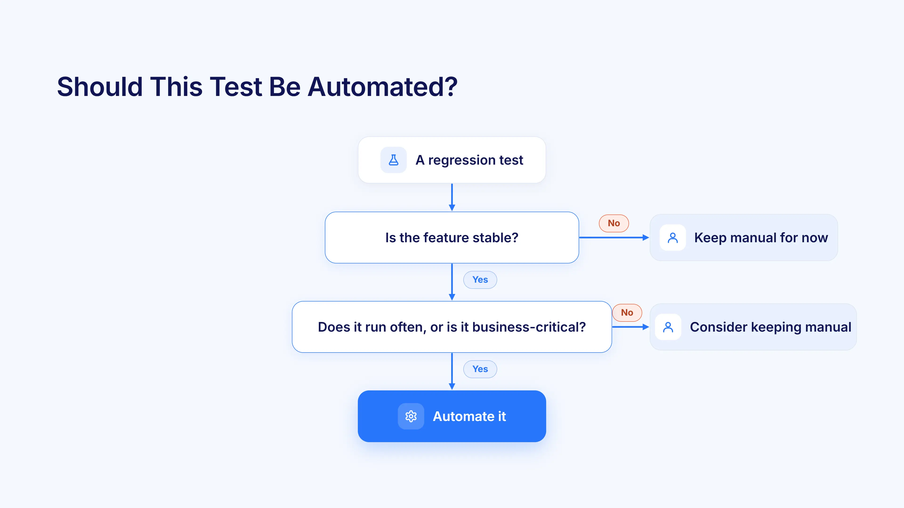 When Should Regression Tests be Automated