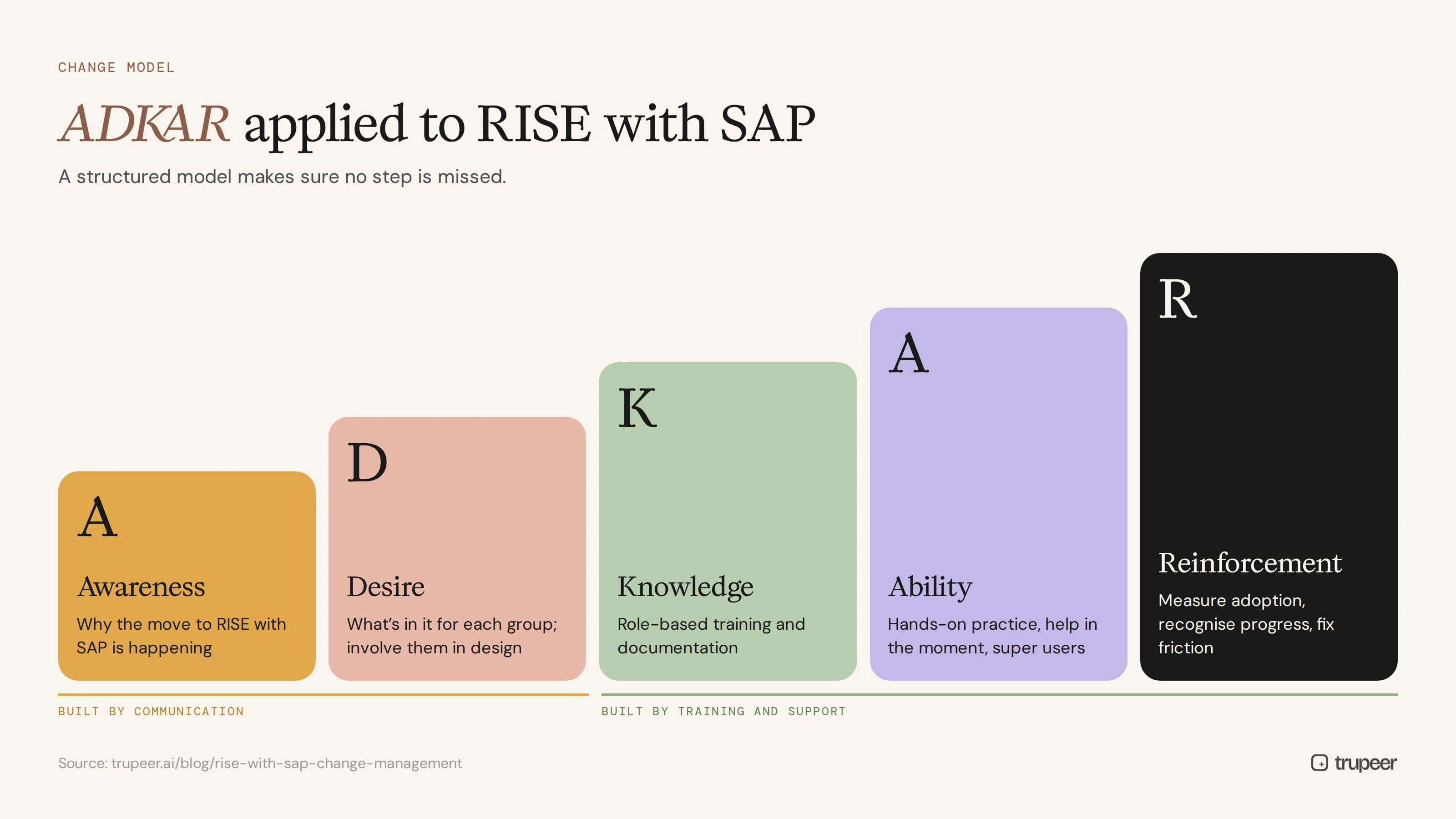 ADKAR change model applied to RISE with SAP
