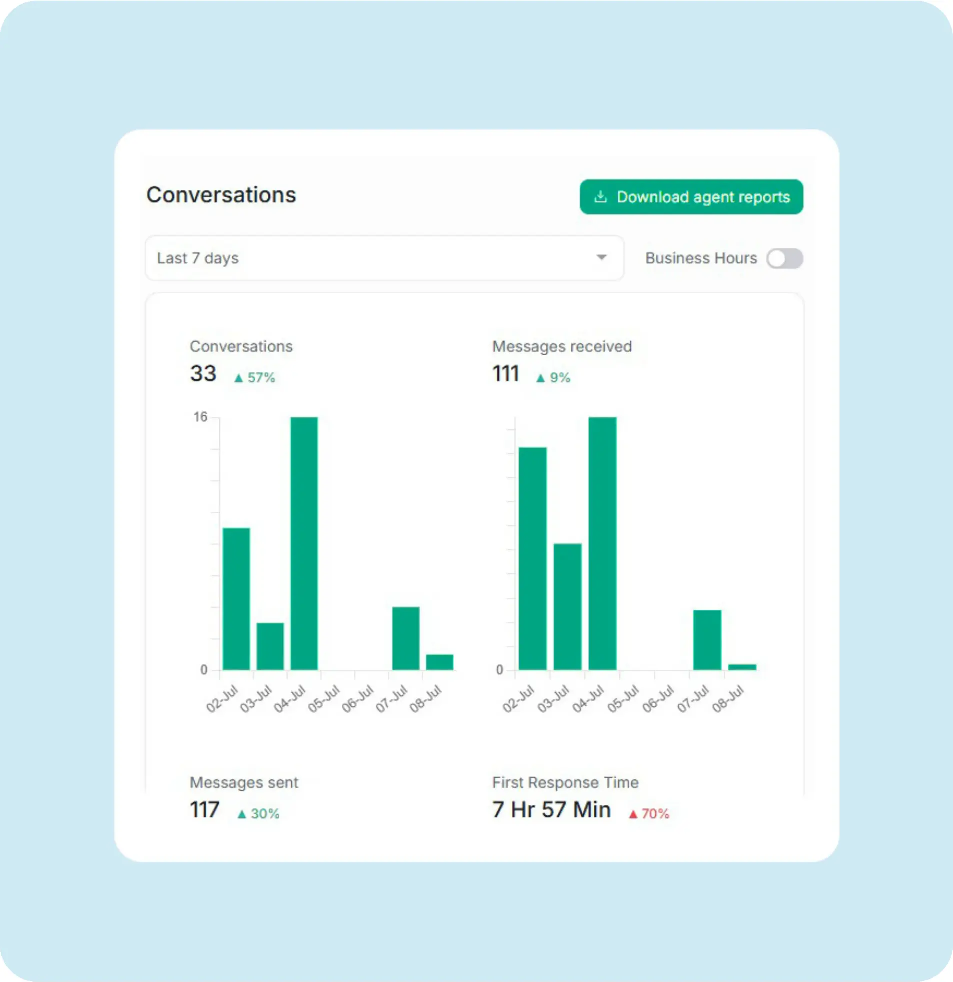 Resolve 70% of customer questions instantly.