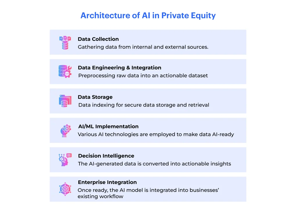 AI architecture in Private Equity