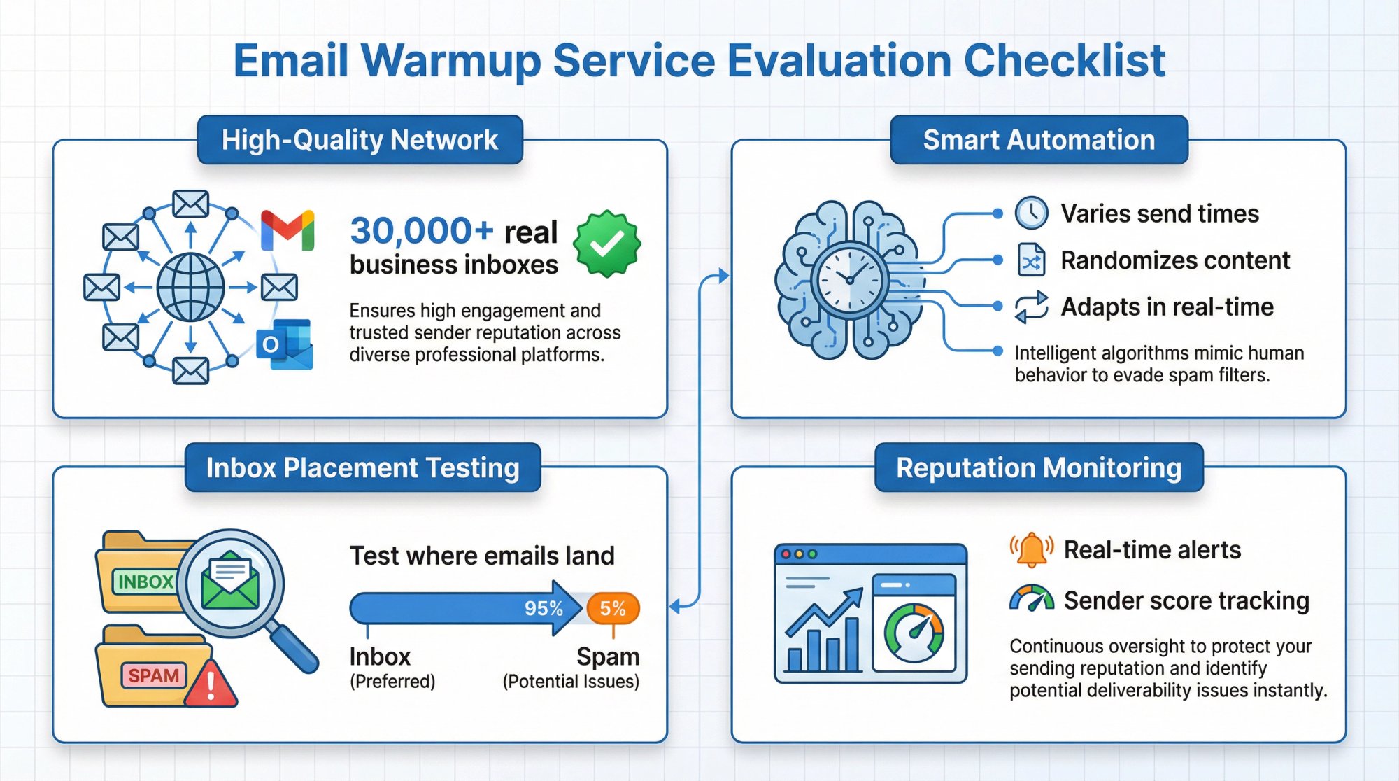 Visual checklist showing essential warmup service features: high-quality network, smart automation, inbox testing, and reputation monitoring