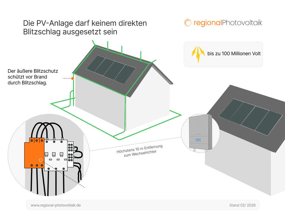 Darstellung eines Blitzschutzes einer PV-Anlage