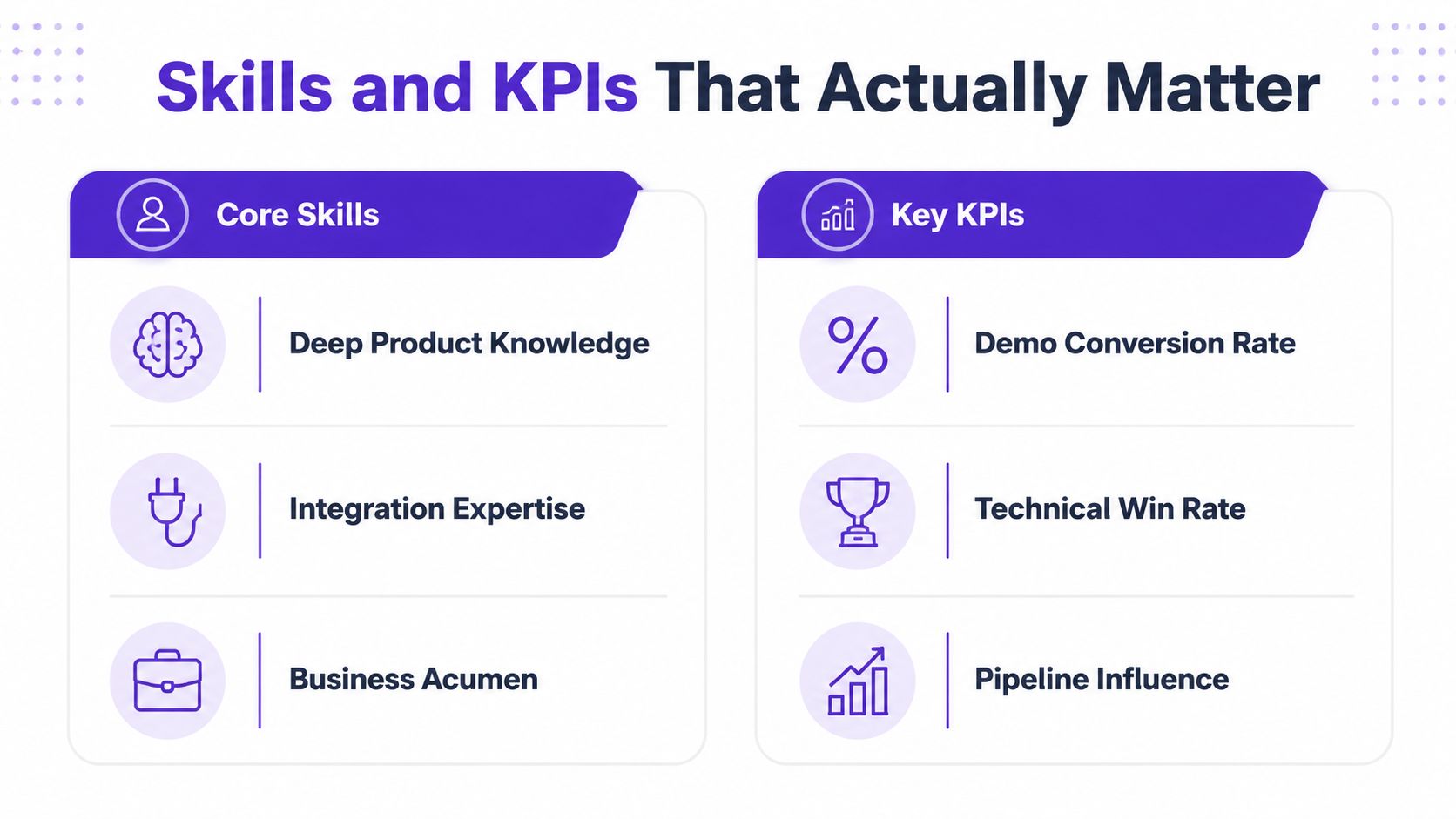 A graphic titled Skills and KPIs That Actually Matter listing core sales engineering skills and key metrics.